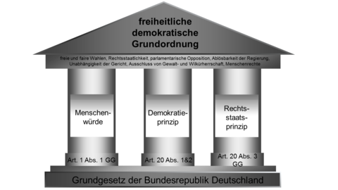 Auf dem Symbolbild werden die Grundpfeiler der freiheitlich demokratischen Grundordnung (Menschenwürde, Demokratieprinzip und Rechtsstaatsprinzip) aufgezeigt. 