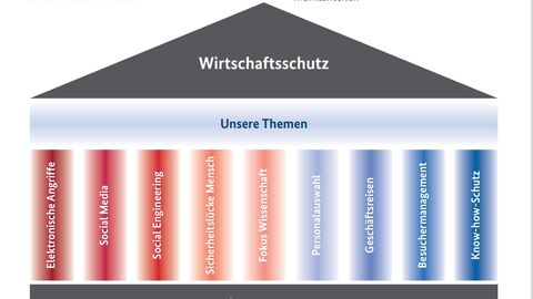 Symbolbild: Themen des Wirtschaftsschutzes - Auf der Bild sieht man ein Gebäude mit Säulen, die die Aufgaben des Wirtschaftsschutzes symbolisieren