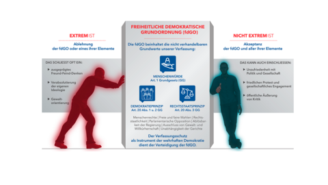 Schaubild zur freiheitlichen demokratischen Grundordnung Auf dem Schaubild sieht man eine Grafik, die extremistisches und nicht extremistisches Handeln gegenüberstellt